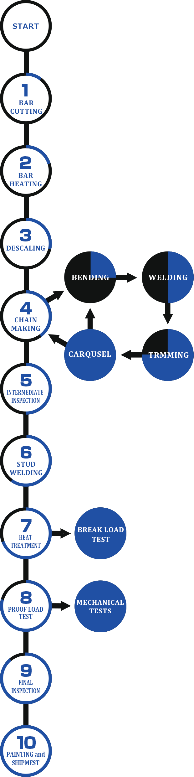 Chain making deals process