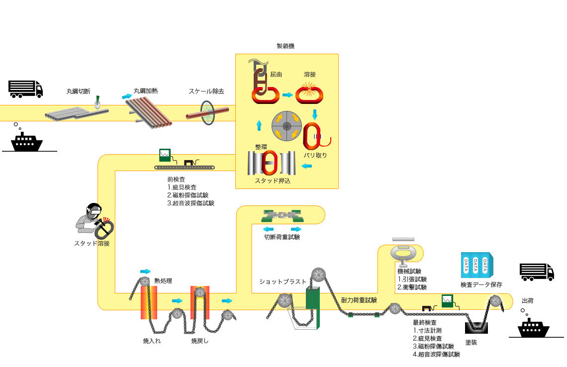 チェーン製造工程概要図